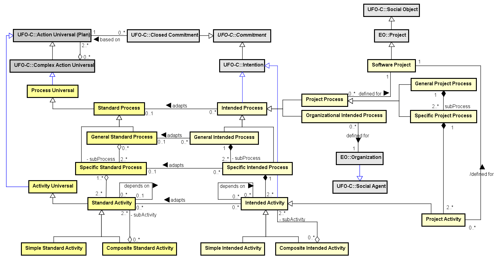 Software Process Ontology (SPO)