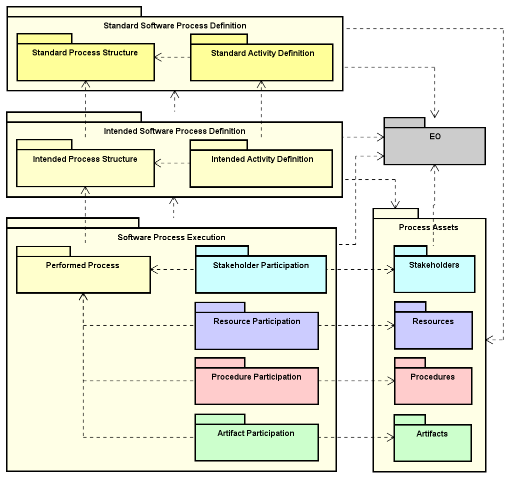 Software Process Ontology (spo)