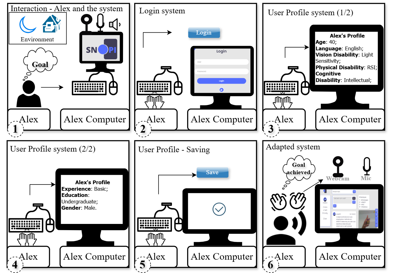 Storyboard showing Alex interacting with the adaptive social network system in six steps, from login and profile setup to adapted interface with voice and gesture interaction.